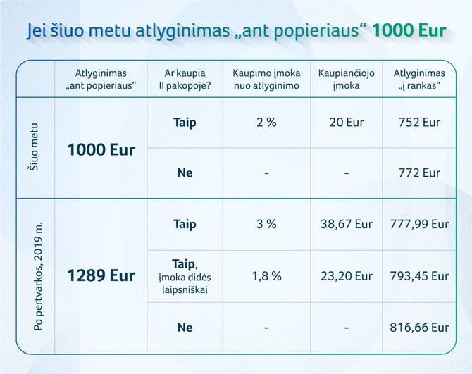 SADM nuotr./Linas Kukuraitis: Kaip atrodys atlyginimas, jei norėsite kaupti pensijai