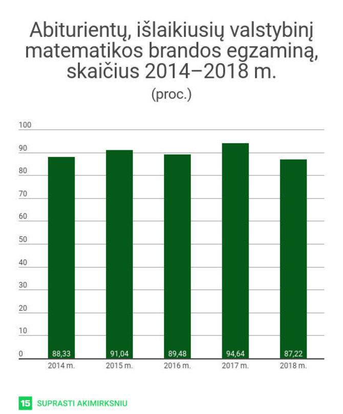 NEC duomenys/Matematikos VBE rezultatai