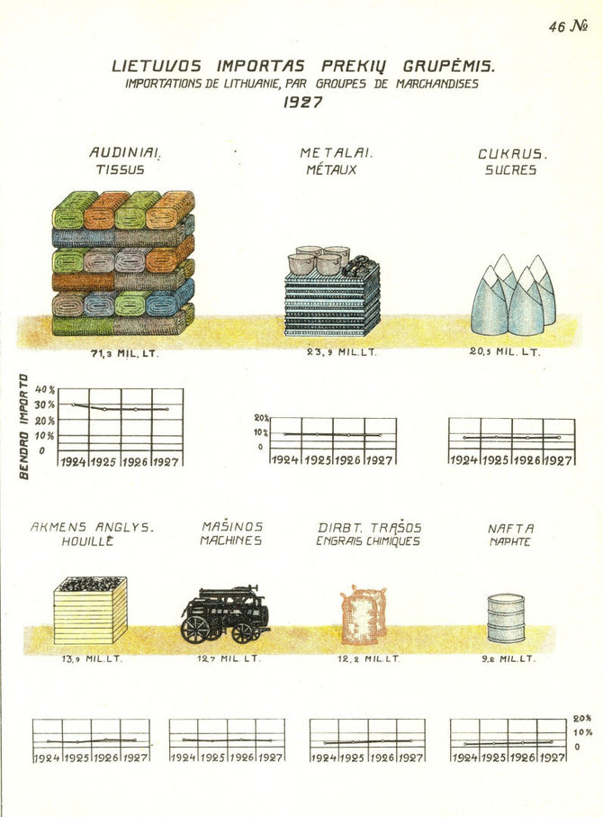 LB nuotr./Tarpukario infografikas. Importas