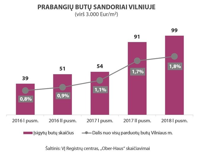 OH nuotr./Prabangiu butu sandoriai Vilniuje 2016–2018