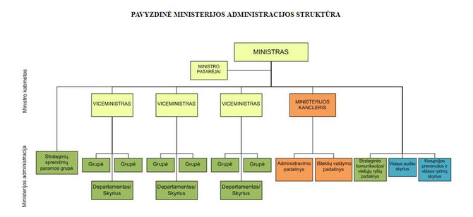 Lrs.lt/Pavyzdinė ministerijos administracijos struktūra