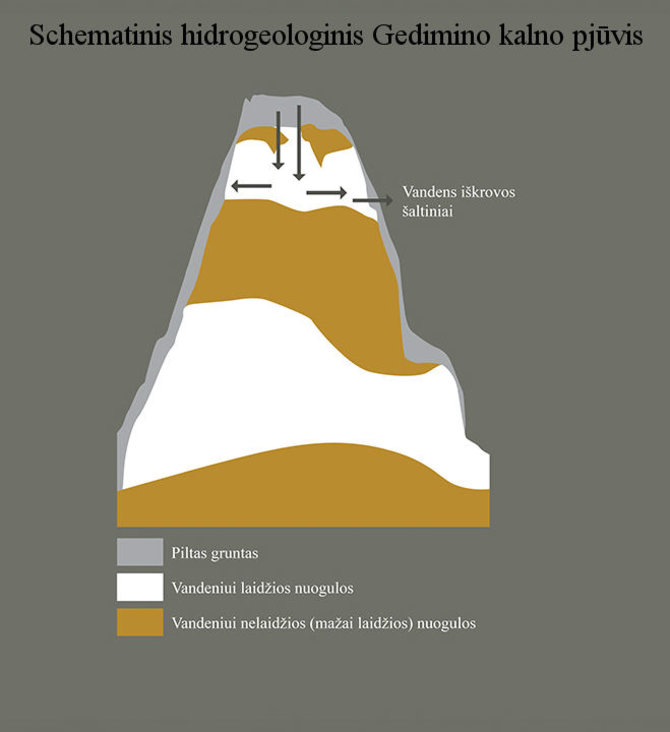 LNM nuotr./Schematinis hidrogeologinis Gedimino kalno pjūvis. Rodyklėmis pažymėtos vandens infiltravimosi kalno aikštelėje bei iškrovų šlaituose (116–117 altitudė) kryptys