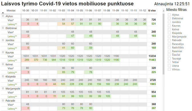 Informacija apie mobilių punktų užimtumą