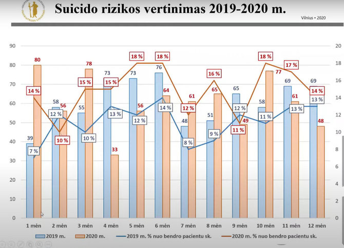 Vilniaus psichiatrijos ligoninės inf./Statistika