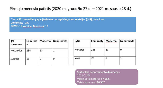 VVKT inf./Pranešimai apie nepageidaujamas reakcijas po COVID-19 skiepo