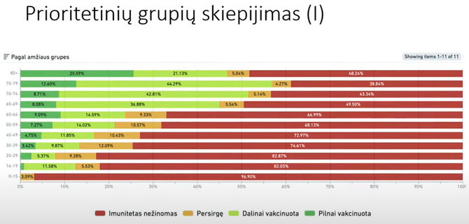 Skiepijimas pagal amžiaus grupes Marijampolėje