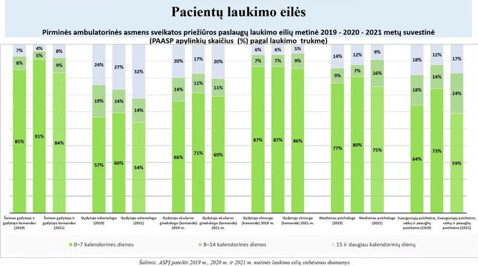 SAM inf./Pacientų laukimo eilės