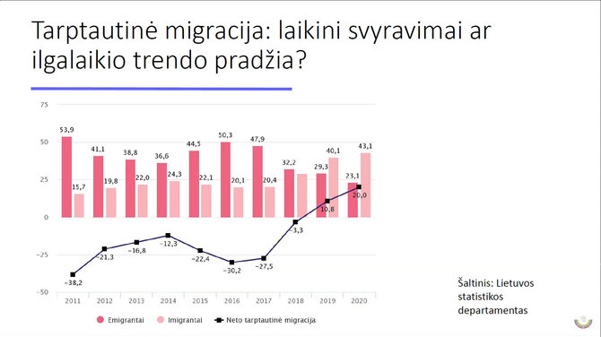 D.Stumbrio pristatyta inf./Migracijos mastai