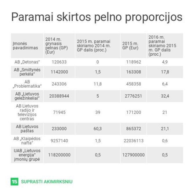 STT duomenys/Paramai skirtos pelno proporcijos