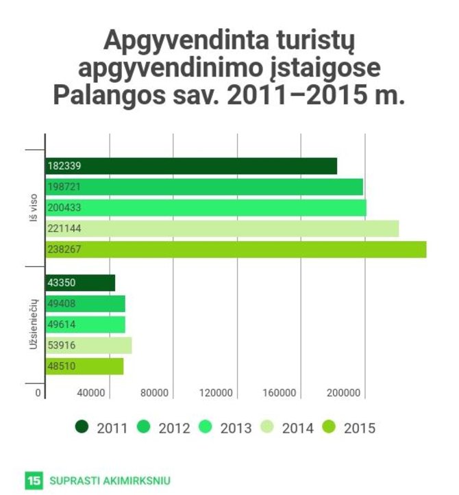 Valstybinio turizmo departamento duomenys/Turistai Palangoje 2011–2015 m. 
