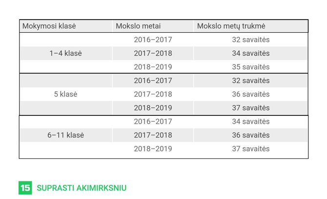 Švietimo ir mokslo ministerijos duomenys/Mokslo metų trukmė 2016–2019 m.