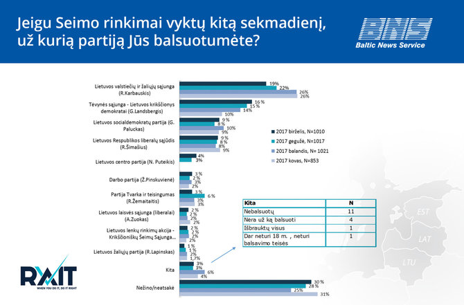 BNS nuotr./Apklausa: konservatoriai beveik pavijo „valstiečius“