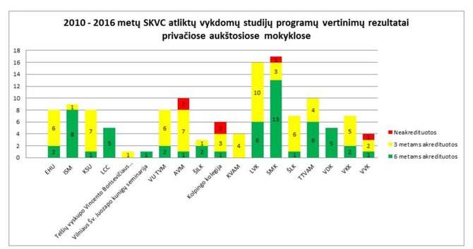 SKVC nuotr./Vertinimų rezultatai privačiose aukštosiose mokyklose