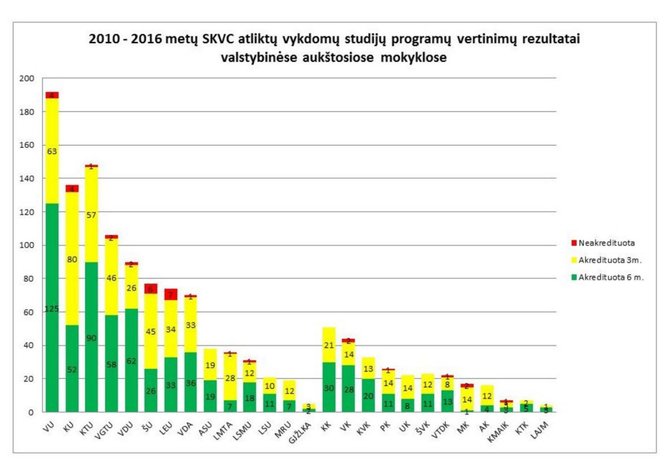 SKVC nuotr./Vertinimų rezultatai valstybinėse aukštosiose mokyklose