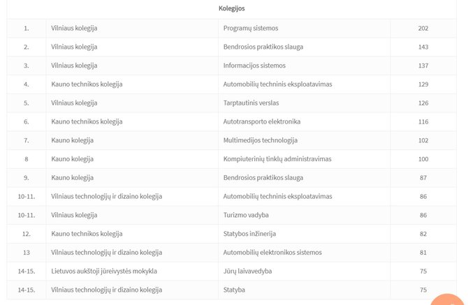 LAMA BPO nuotr./Didžiausią valstybės finansuojamų vietų kviečiamųjų skaičių surinkusios studijų programos kolegijose