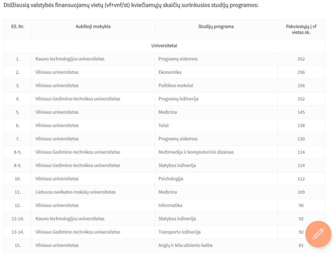 LAMA BPO nuotr./Didžiausią valstybės finansuojamų vietų kviečiamųjų skaičių surinkusios studijų programos universitetuose