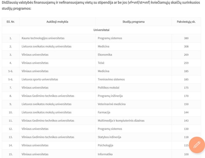 LAMA BPO nuotr./Didžiausią valstybės finansuojamų ir nefinansuojamų vietų su stipendija ar be jos kviečiamųjų skaičių surinkusios studijų programos universitetuose