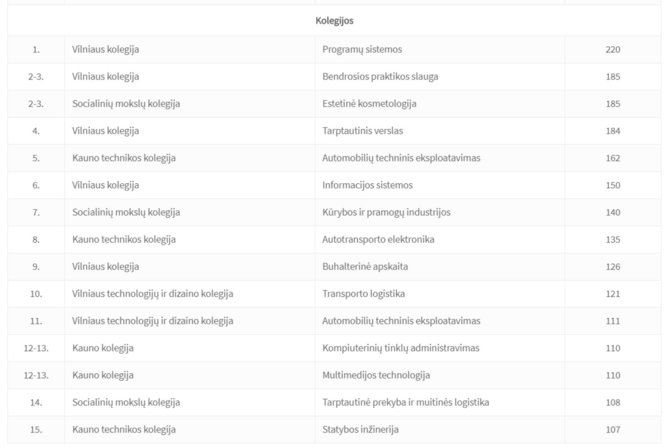 LAMA BPO nuotr./Didžiausią valstybės finansuojamų ir nefinansuojamų vietų su stipendija ar be jos kviečiamųjų skaičių surinkusios studijų programos kolegijose