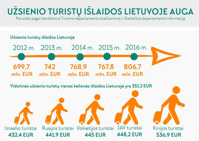 Turizmo departamento ir Statistikos departamento nuotr./Užsienio turistų Lietuvoje skaičius