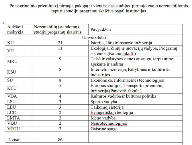 LAMA BPO duomenys/Sustabdytų programų skaičius universitetuose