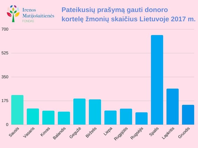 Projekto partnerio nuotr./Pateikusių prašymą gauti donoro kortelę žmonių skaičius