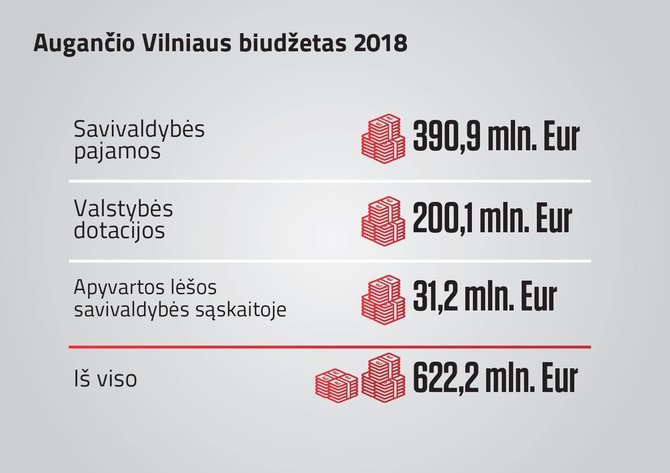 Vilniaus miesto savivaldybės nuotr./Sostinė patvirtino biudžetą