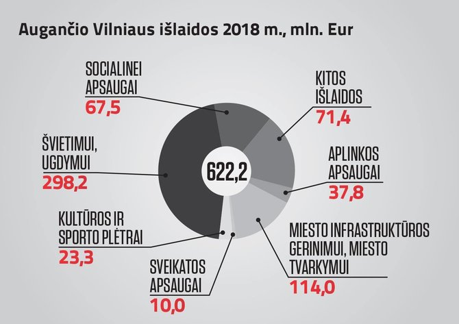 Vilniaus miesto savivaldybės nuotr./Sostinė patvirtino biudžetą