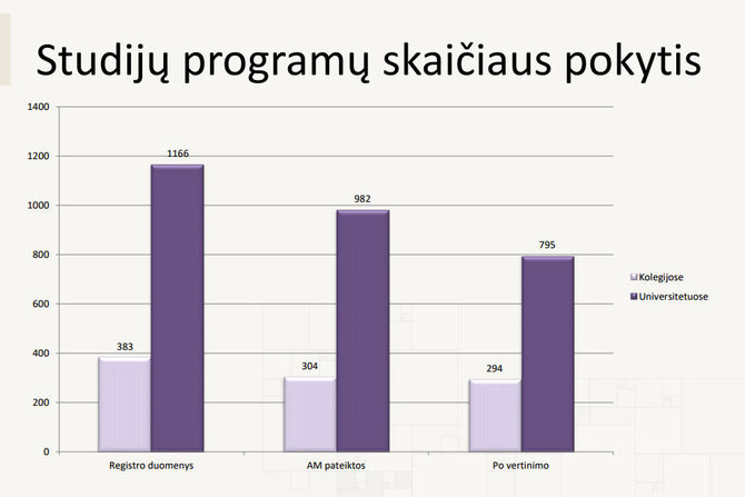 SKVC nuotr./Po SKVC vertinimo studijų programų skaičius sumažėjo iki 1089 (29,7 proc.).