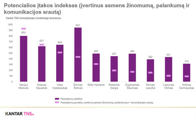 „Kantar TNS“ nuotr./Potencialios įtakos indeksas