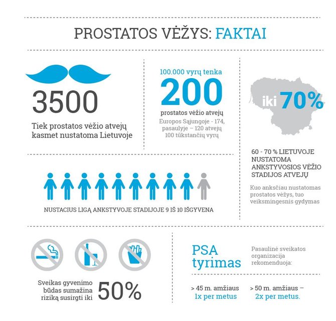 VUL Santaros klinikų Urologijos centro infografikas/Prostatos vėžys: faktai