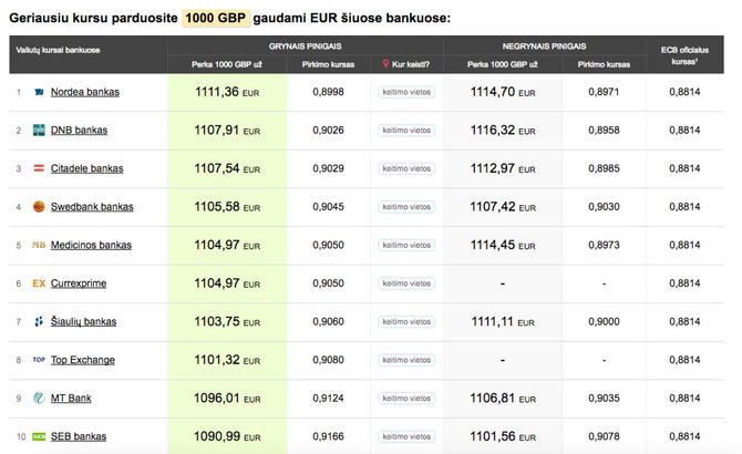 Bankai.lt nuotr./Parduosite valiutą