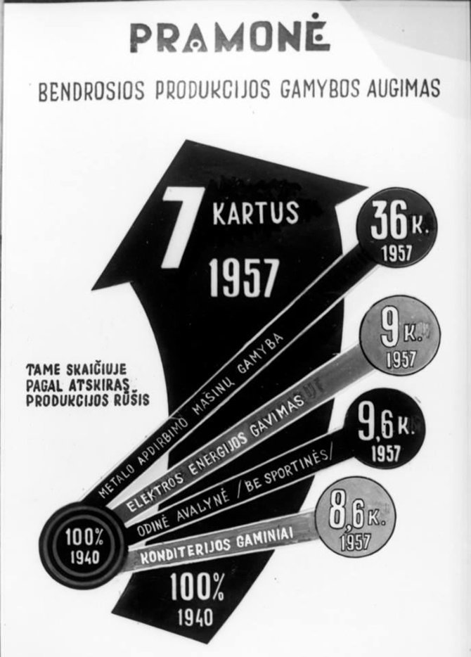 LCVA, 0-011464 nuotr./Propagandinis stendas, vaizduojantis Lietuvos SSR pramonės bendrosios produkcijos augimą 1940–1957 m. 1958 m. 