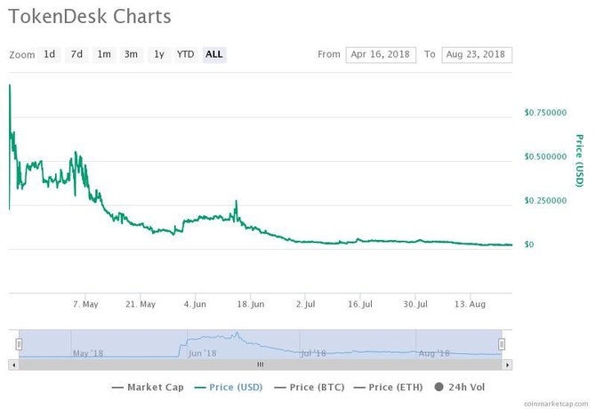 coinmarketcap.com nuotr./„TokenDesk“ žetonų kaina biržoje
