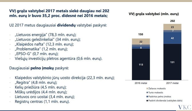 Didžiausią įmonių grąžą pajuto valstybės valdomų įmonių darbuotojai