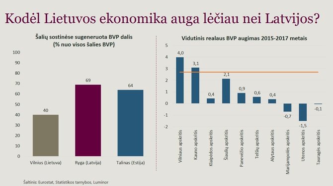 „Luminor“ inf./Kodėl Lietuvos ekonomika auga lėčiau nei Latvijos