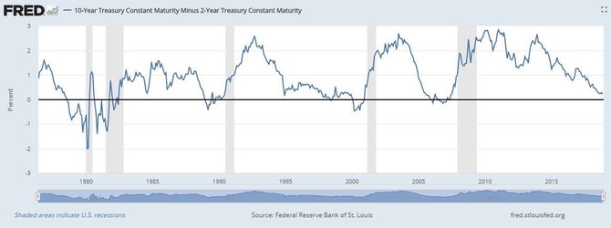 Sent Luiso Federalinės rezervų sistemos nuotr./Skirtumas tarp JAV 2 ir 10 metų trukmės palūkanų vis dar išlieka teigiamas, tačiau mažiausias nuo 2007-ųjų