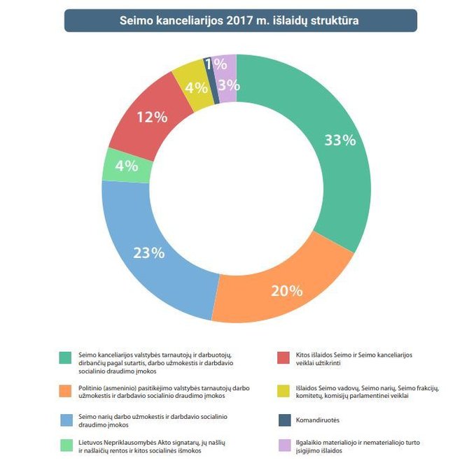 lrs.lt informacija/Seimo kancialiarijos išlaidų struktūra 2017 m.