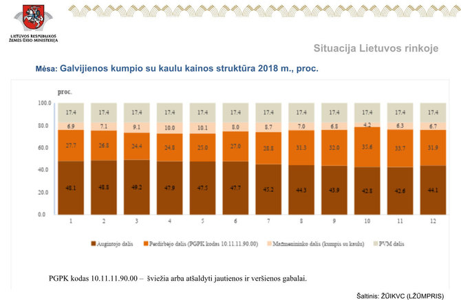 ŽŪM inf./Galvijienos kumpio su kaulu kainos struktūra