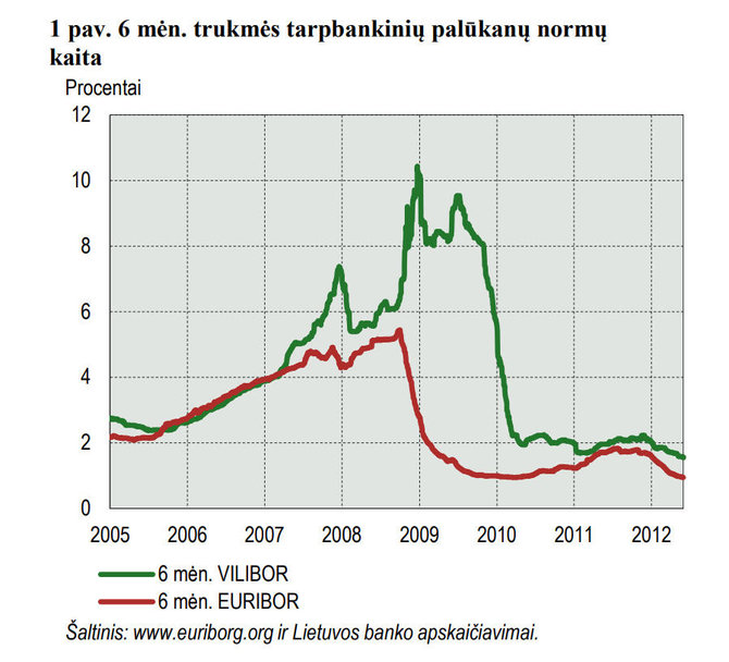 „slapta“ Lietuvos banko pažyma/VILIBOR pokyčiai