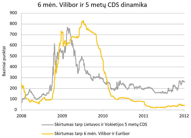 S.Jakeliūno inf./6 mėn. VILIBOR ir 5 metų CDS dinamika