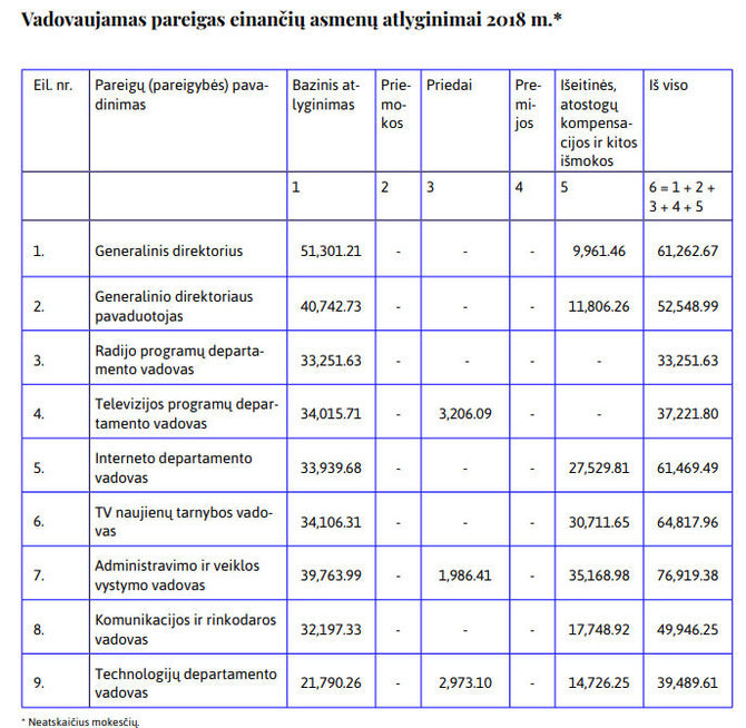 LRT veiklos ataskaita/LRT vadovams išmokėti atlyginimai ir kompensacijos