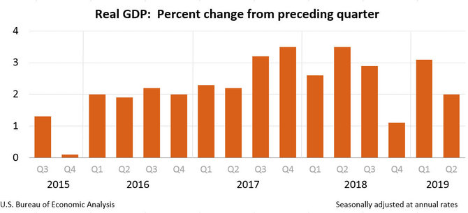 bea.gov nuotr./BVP pokytis per ketvirtį JAV
