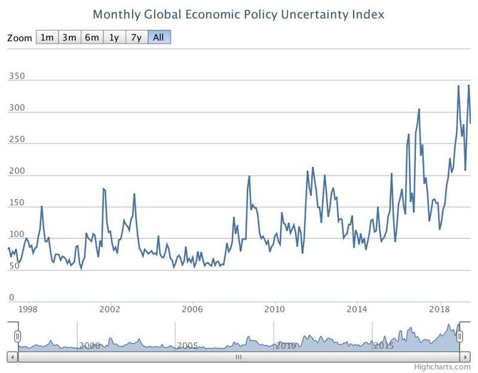 policyuncertainty.com nuotr./Ekonominės politikos neapibrėžtumo indeksas