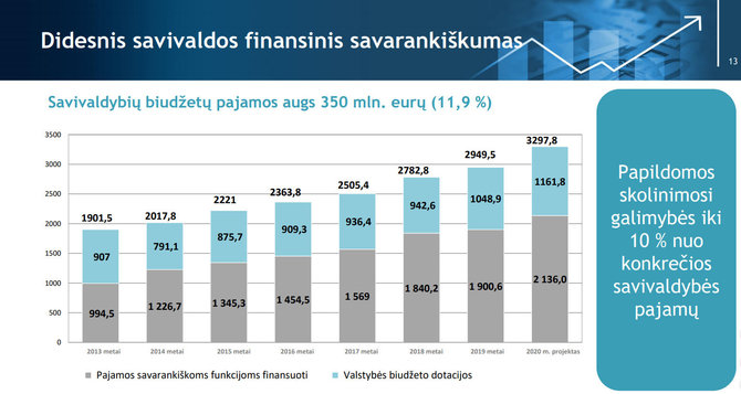 Finansų ministerijos nuotr./Savivaldybėms biudžeto projekte buvo numatytas didėjimas 350 mln. eurų