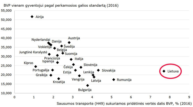 Lietuvos banko inf./Sausumos transportui tenkanti BVP dalis