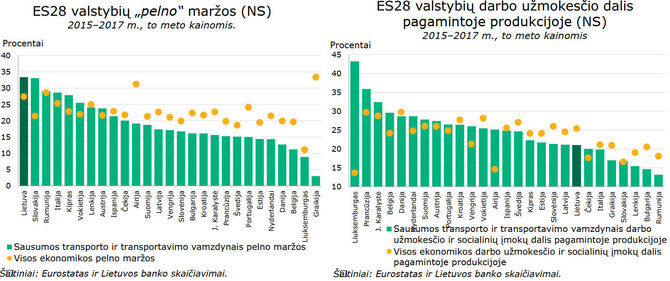 Lietuvos banko inf./Lietuvos sausumos transporto sektorius pasižymi santykinai mažomis išlaidomis darbuotojams ir santykinai dideliu pelningumu