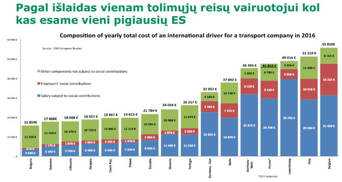 Lietuvos banko inf./Vežėjų atlyginimai skirtingose šalyse