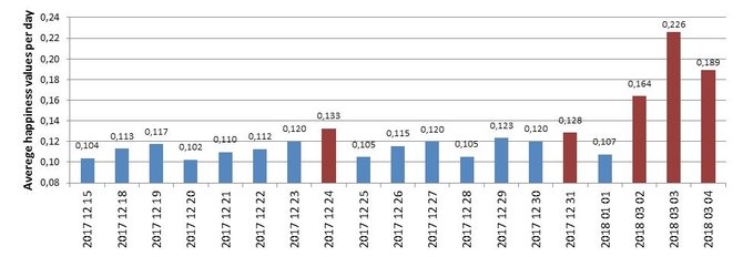 A.Kaklausko inf./Vilniaus praeivių laimės lygmens matavimai padidėja per šventes