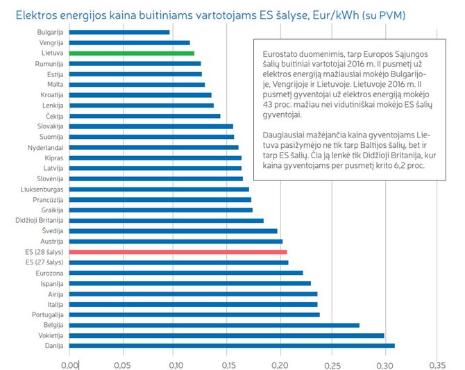 Nacionalinės Lietuvos energetikos asociacijos iliustr./Elektros kainos gyventojams