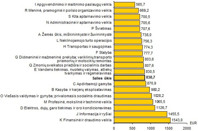 Statistikos departamento inf./Vidutinis darbo užmokestis pagal sritis